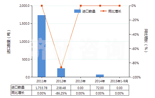 2011-2015年9月中國(guó)鄰硝基氯化苯(HS29049011)進(jìn)口量及增速統(tǒng)計(jì)